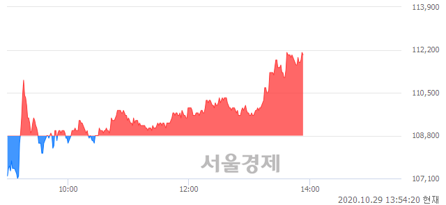 <코>셀트리온제약, 3.03% 오르며 체결강도 강세 지속(133%)