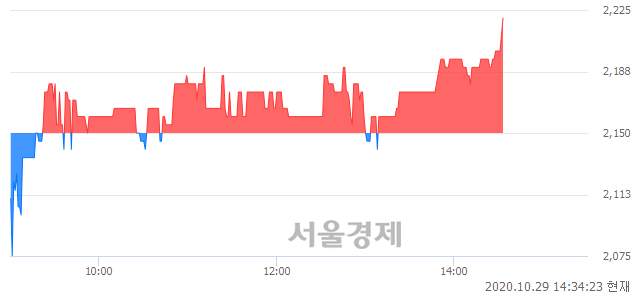 <코>셀바스헬스케어, 3.26% 오르며 체결강도 강세 지속(144%)