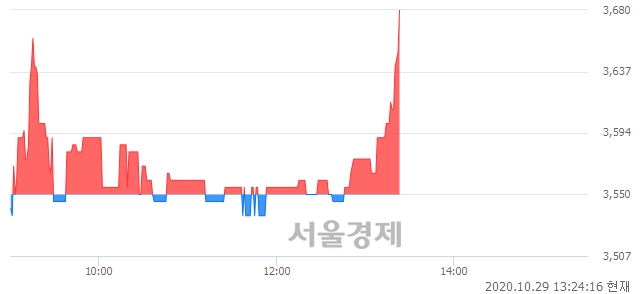 <코>글로본, 3.38% 오르며 체결강도 강세 지속(152%)