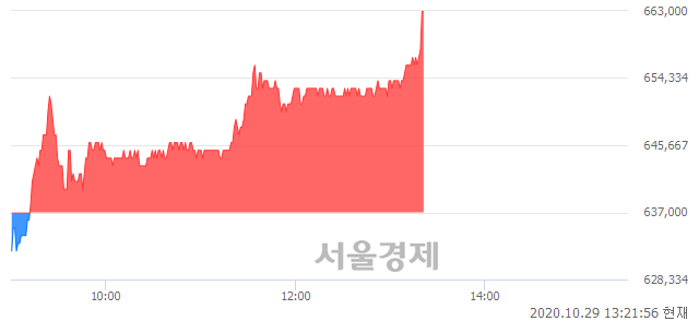 <유>삼성바이오로직스, 4.24% 오르며 체결강도 강세 지속(209%)