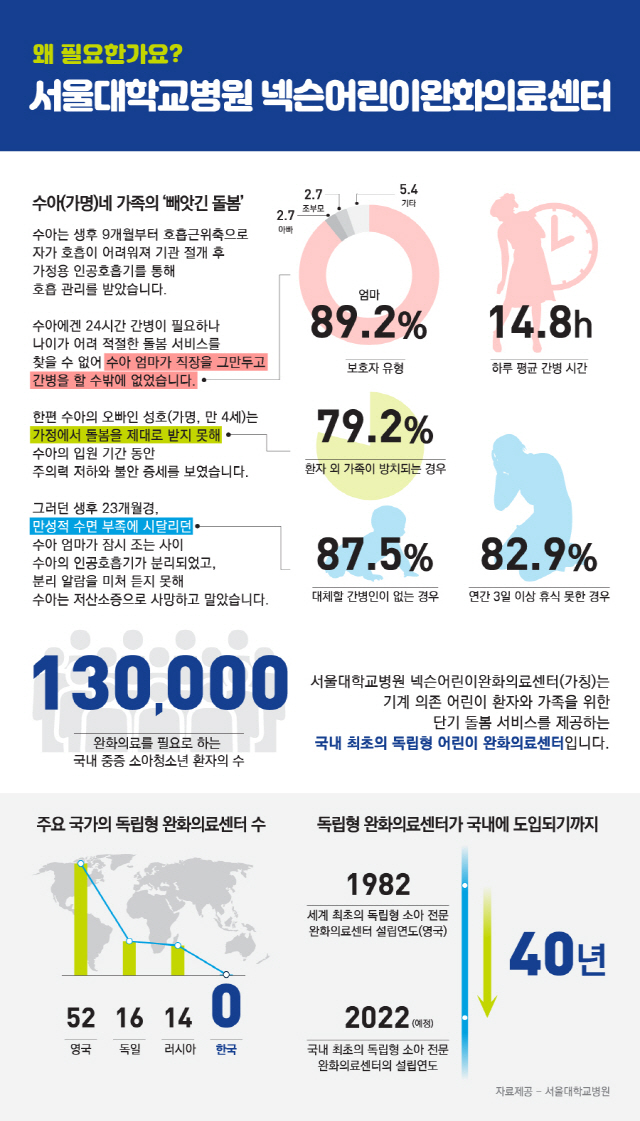넥슨, 소아 중증환우 의료돌봄 위해 서울대병원에 100억원 기부