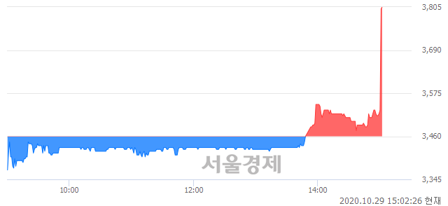 <코>나노스, 전일 대비 9.83% 상승.. 일일회전율은 0.17% 기록