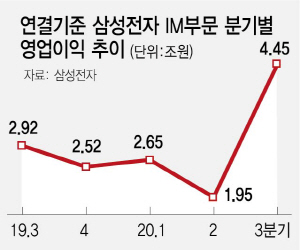 삼성 '갤럭시 파워' IM 영업익 4.4兆…52% 껑충
