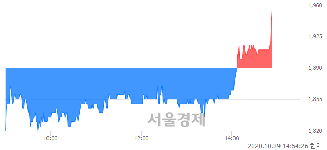 <코>대성창투, 3.44% 오르며 체결강도 강세로 반전(101%)