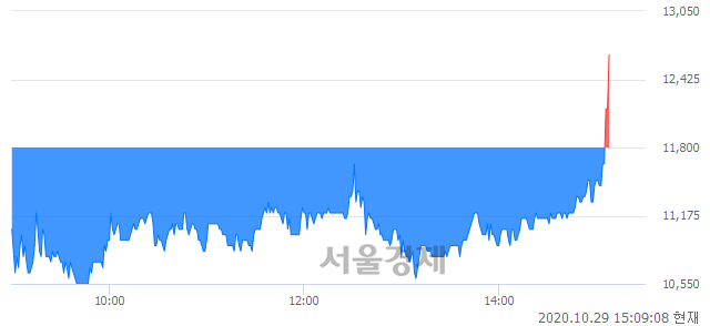 <유>신흥, 장중 신고가 돌파.. 12,200→12,650(▲450)