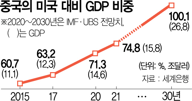 3016A01 중국의 미국 대비 GDP 비중