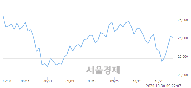 <코>테스, 3.07% 오르며 체결강도 강세로 반전(117%)