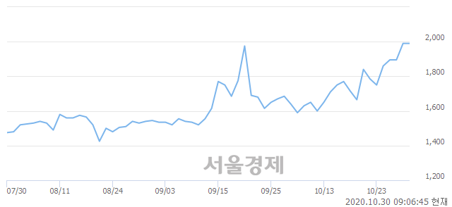 <코>대호피앤씨우, 상한가 진입.. +29.90% ↑