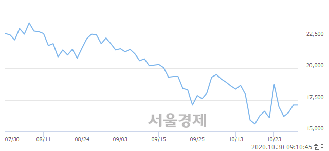 <유>파미셀, 11.70% 오르며 체결강도 강세 지속(140%)