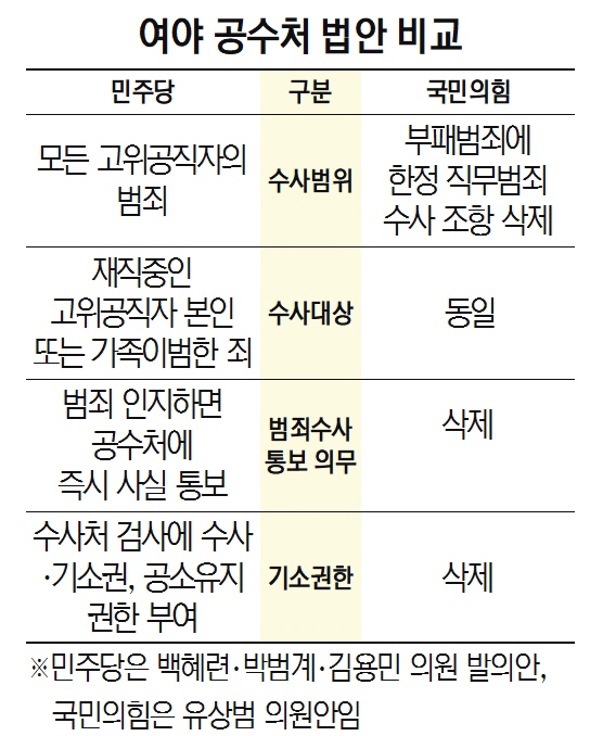 2615A14 수정)여야 공수처 법안 비교