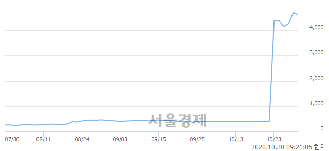 <코>글로스퍼랩스, 장중 신고가 돌파.. 4,880→5,000(▲120)