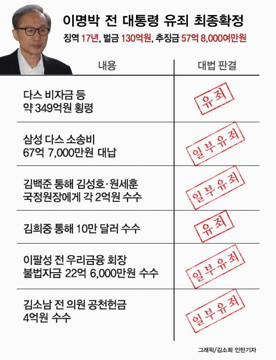 '징역 17년' 재수감 앞둔 이명박, 진료차 서울대병원 외출