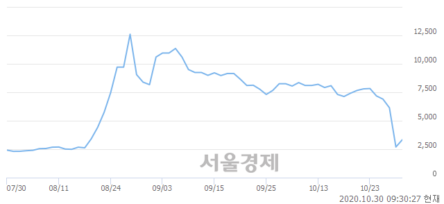 <코>시스웍, 전일 대비 11.87% 상승.. 일일회전율은 48.98% 기록