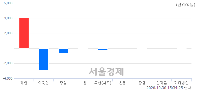 [마감 시황]  외국인과 기관의 동반 매도세.. 코스닥 792.65(▼21.28, -2.61%) 하락 마감