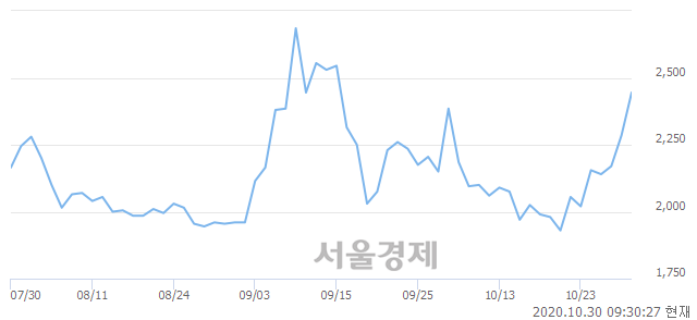 <유>삼성 인버스 2X WTI원유 선물 ETN, 전일 대비 7.44% 상승.. 일일회전율은 1.74% 기록