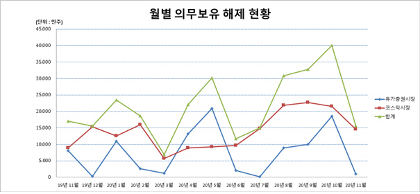 월별 의무보유 해제 현황./사진제공=한국예탁결제원