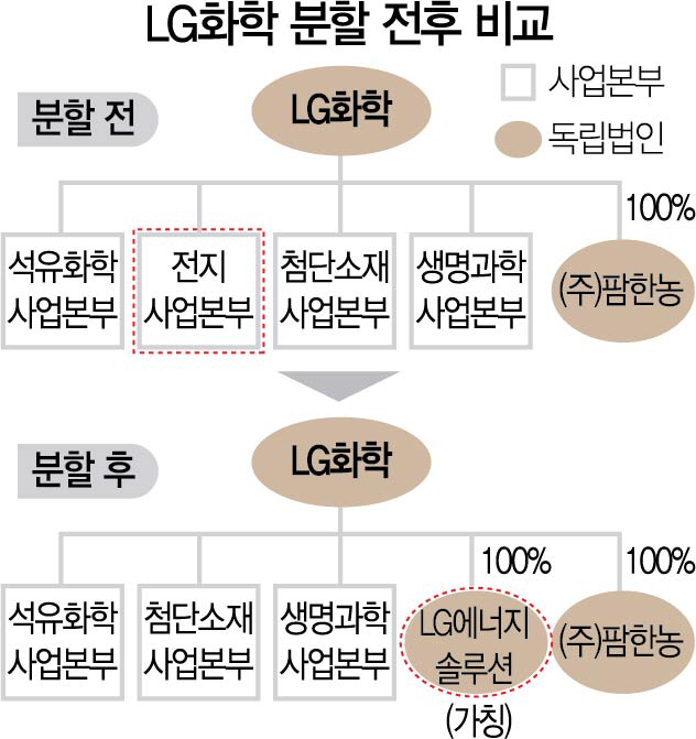 LG에너지솔루션 12월1일 출범…'2024년 매출 30조 '초격차 1위' 달성'
