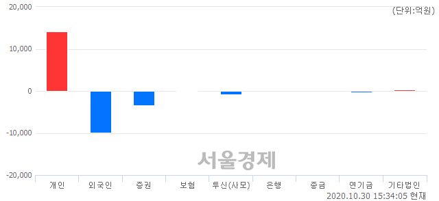 [마감 시황]  외국인과 기관의 동반 매도세.. 코스피 2267.15(▼59.52, -2.56%) 하락 마감