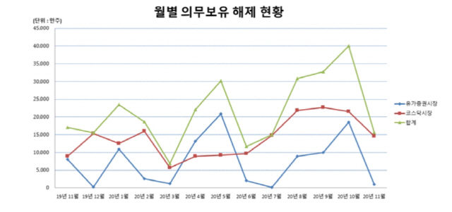 월별 의무보유 해제 현황 [자료제공=한국예탁결제원]