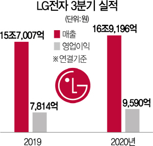 LG전자 올 생활가전 영업익 첫 2조 돌파