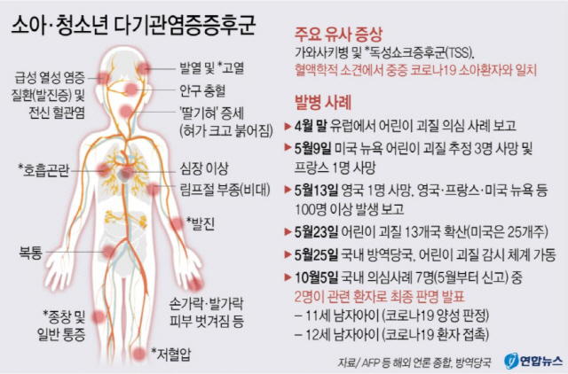 14세 여아 '어린이 다기관염증증후군' 판정…코로나19 영향 (종합)