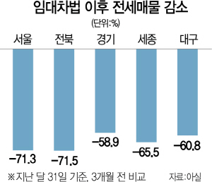 서울 6억 전세도 씨말라 가…지친 임차인들 '매입' 저울질