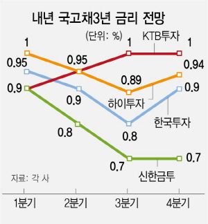 '내년 상반기 국채금리 1%대 상승'