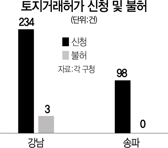 토지거래 불허 송파 '0' 강남 '3'...구청마다 '제각각 잣대' 논란