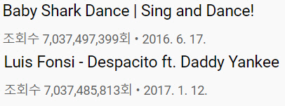 2일 오후 1시15분 현재 핑크퐁아기상어의 ‘싱앤댄스’와 Despacito 뮤직비디오의 조회수 차이.