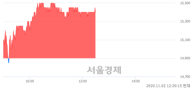 <코>원익QnC, 3.36% 오르며 체결강도 강세 지속(156%)