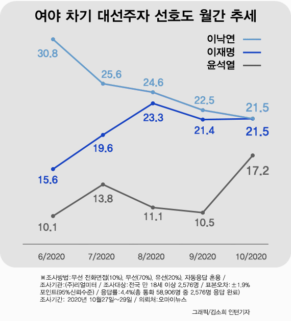 차기 대선 3강 재편..이낙연·이재명 21.5%·윤석열 17.2%