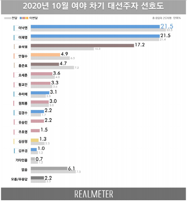 차기 대선 3강 재편..이낙연·이재명 21.5%·윤석열 17.2%