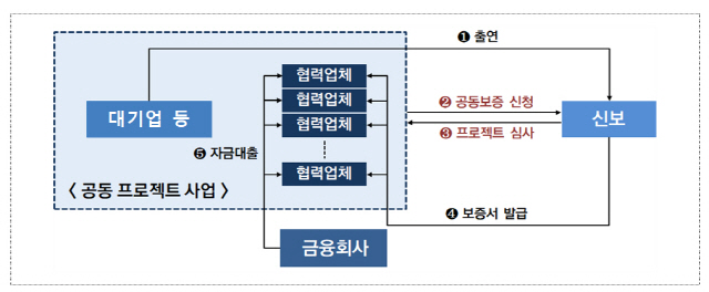 공동 프로젝트 보증 운용구조./자료=신용보증기금