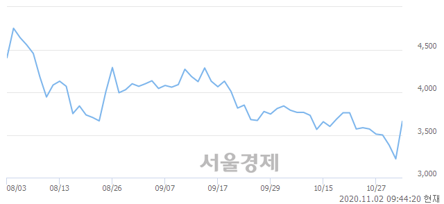 <코>제너셈, 매도잔량 327% 급증