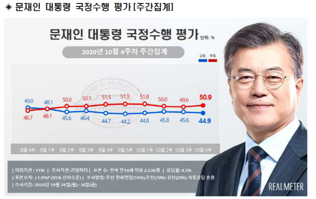 /자료제공=리얼미터