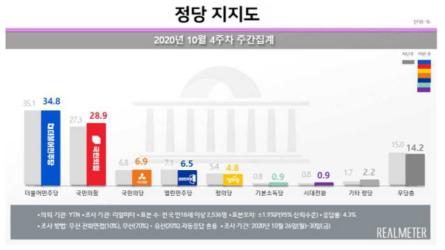 /자료제공=리얼미터