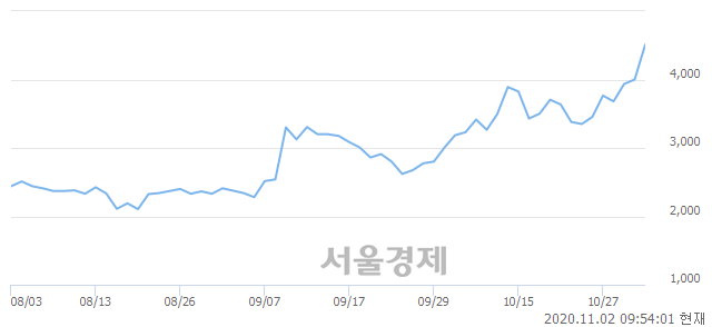 <코>국영지앤엠, 매도잔량 358% 급증