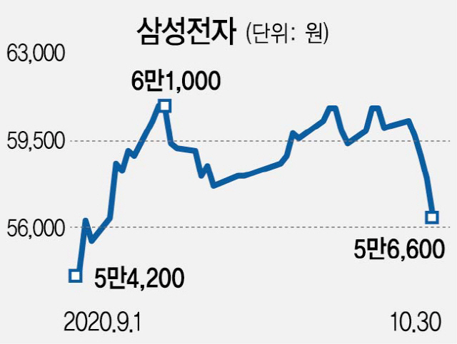 삼성전자 최근 주가 추이