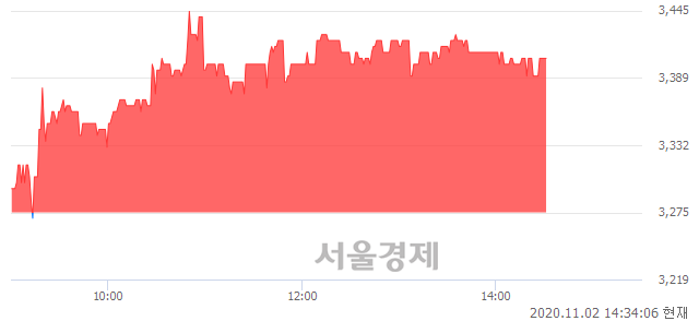 <유>코오롱머티리얼, 3.97% 오르며 체결강도 강세 지속(218%)