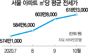 서울 아파트 전세가 '평당 2,000만원 시대'