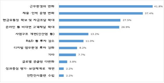 코로나19 팬데믹 장기화에 따라 달라진 부산 중소기업 경영전략(복수응답)./사진제공=중소기업중앙회 부산울산본부