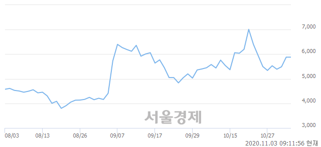 <코>KT서브마린, 매도잔량 324% 급증