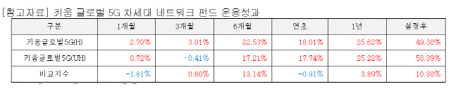 *자료:키움자산운용