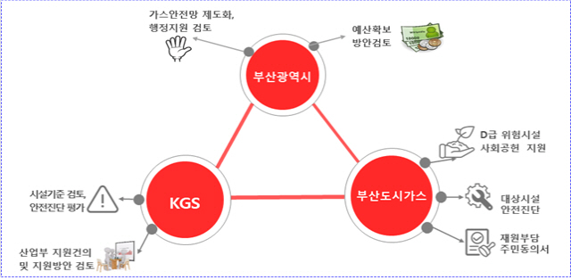 부산 소규모 공동주택 가스안전망 구축 추진체계./사진제공=부산시