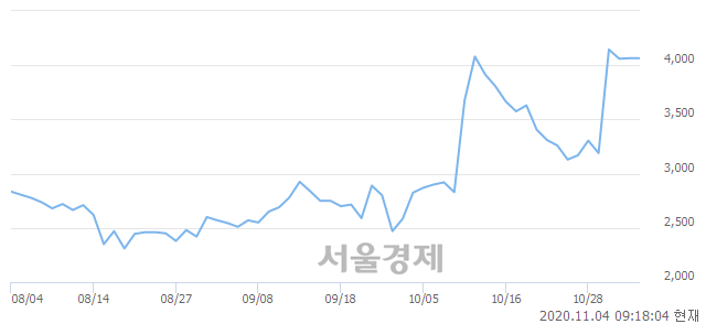 <유>남성, 매도잔량 329% 급증