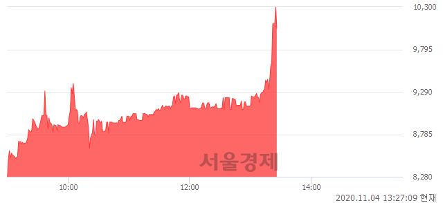 <유>센트럴인사이트, 장중 신고가 돌파.. 10,150→10,400(▲250)