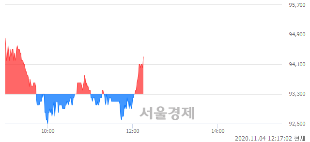 <코>에이치엘비, 매수잔량 502% 급증