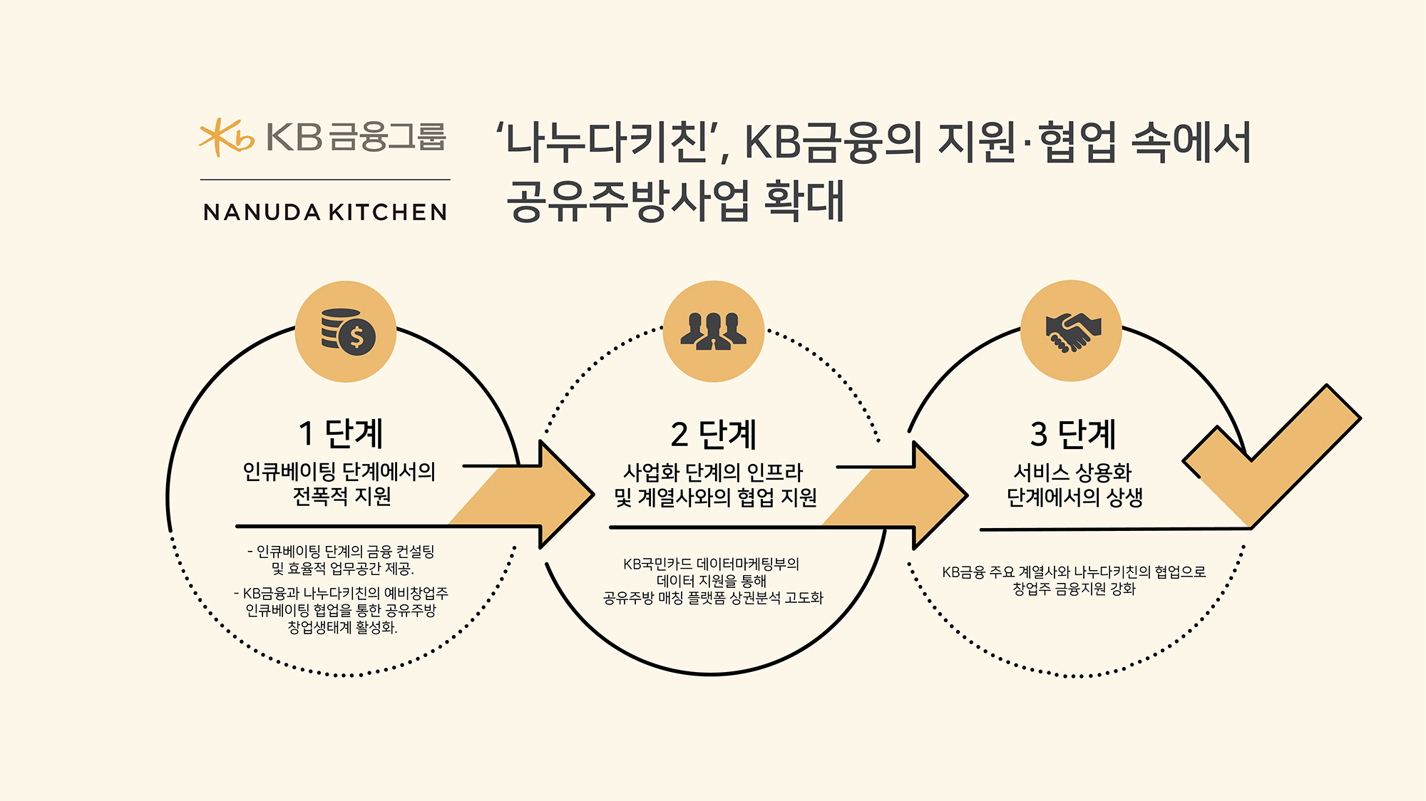 ’나누다키친'-KB금융그룹 3단계 상생협력