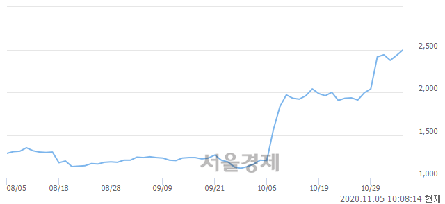 <유>까뮤이앤씨, 전일 대비 7.19% 상승.. 일일회전율은 16.15% 기록