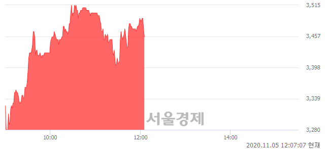 <코>팬엔터테인먼트, 매수잔량 357% 급증